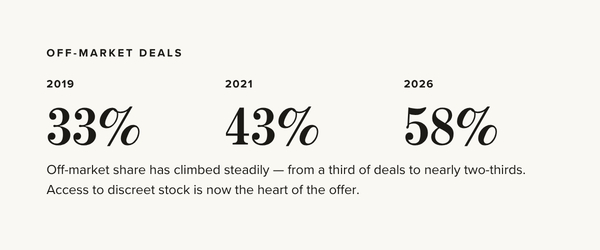 infographic showing off-market deals